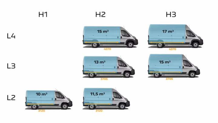 Comparatif des gabarits L3/L4 et H2/H3 du E-Boxer Peugeot à Valence